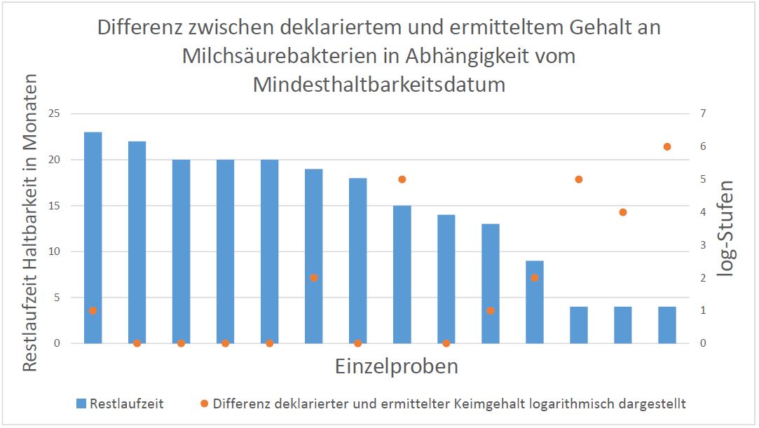 Dargestellt ist in Form eines kombinierten Säulen-Punktdiagramms die Differenz zwischen der Deklaration und der ermittelten Zahl an Milchsäurebakterien in Abhängigkeit vom Mindesthaltbarkeitsdatum der Einzelproben. Es ist ersichtlich, dass ein kurzes Mindesthaltbarkeitsdatum meist mit größeren Abweichungen von der Deklaration einhergeht.